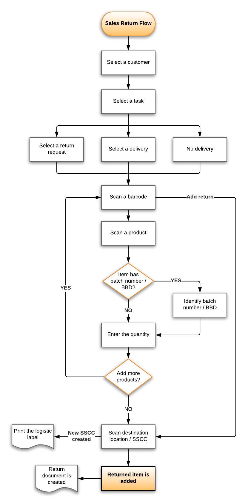 How to manage product return process? – Orderhive