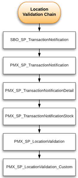 location_validation_chain.png location_validation_chain.png