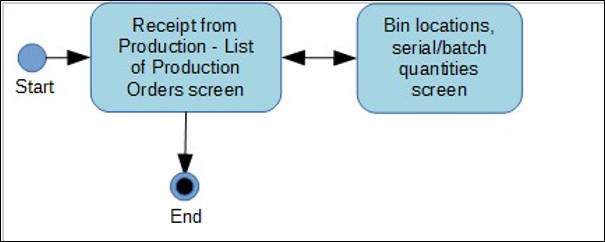 receiptforprodflow.png receiptforprodflow.png