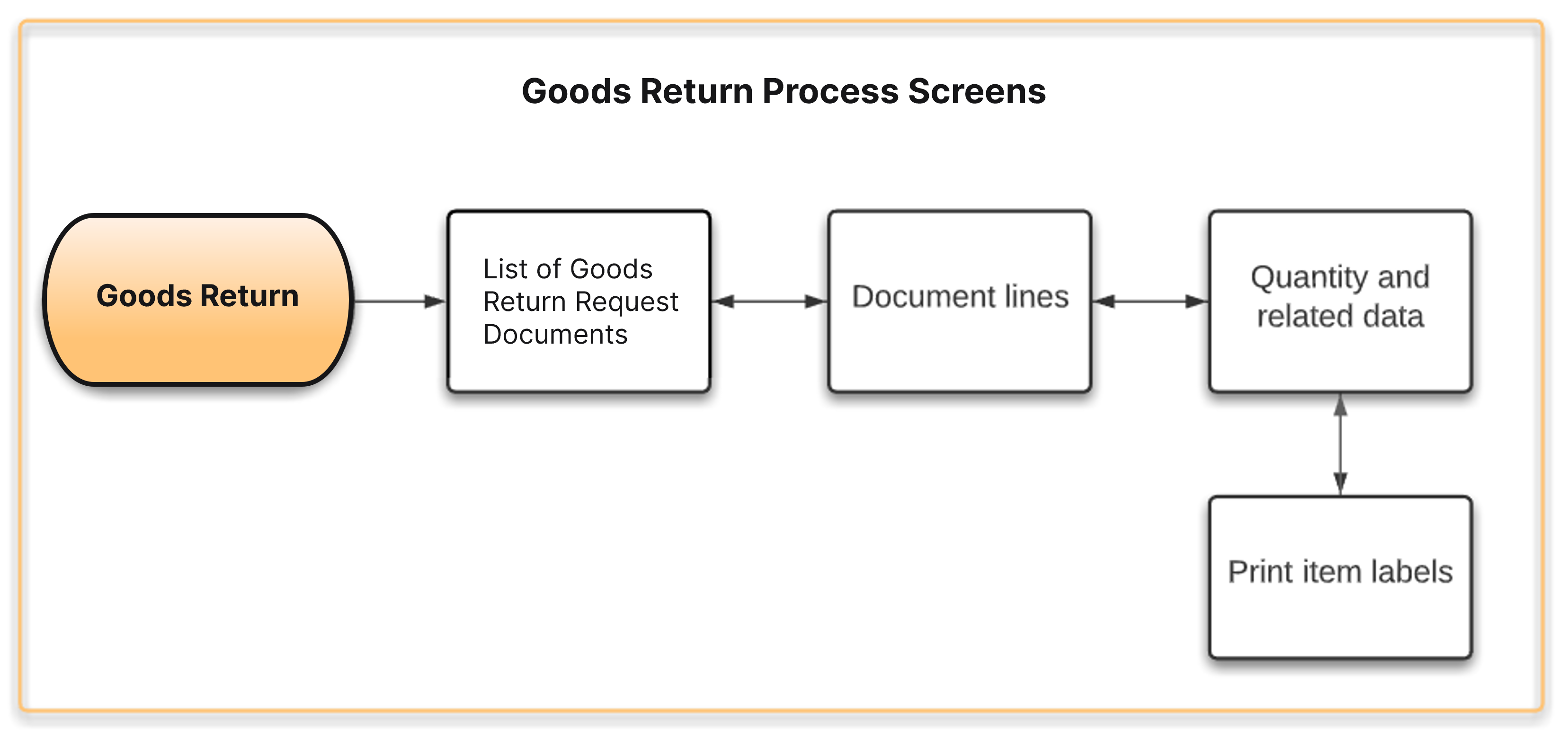 good_receipt_po_process_screens.png good_receipt_po_process_screens.png