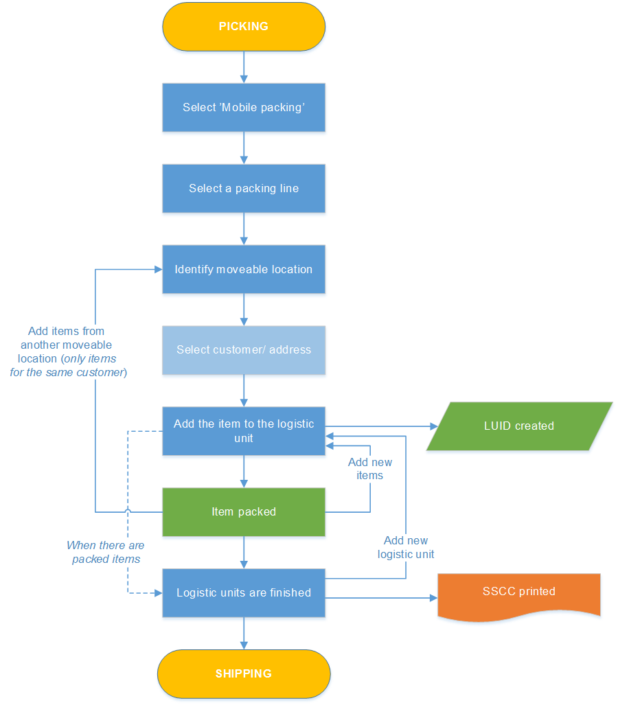 mobilepacking_flow.png mobilepacking_flow.png