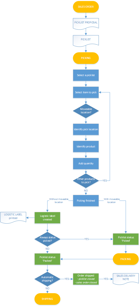 picking_flowchart.png picking_flowchart.png