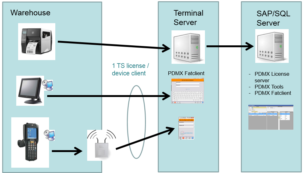 Device Chain