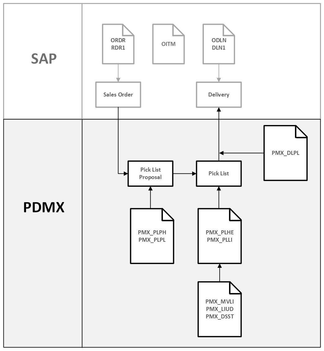 Sales Flow