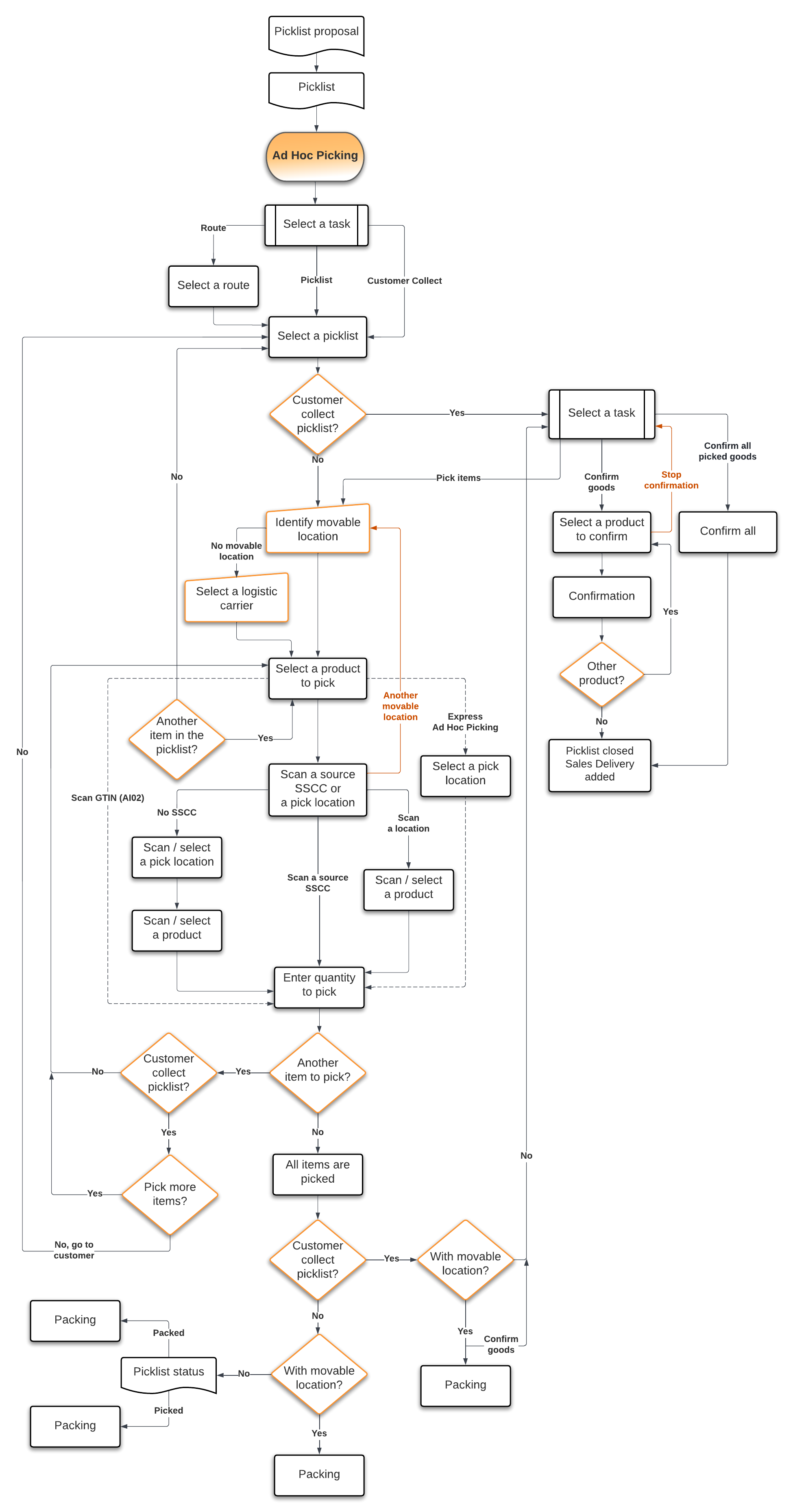 Ad Hoc Picking Flow