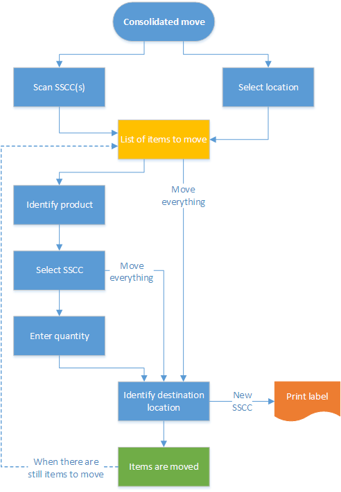 Consolidated Move Flow []