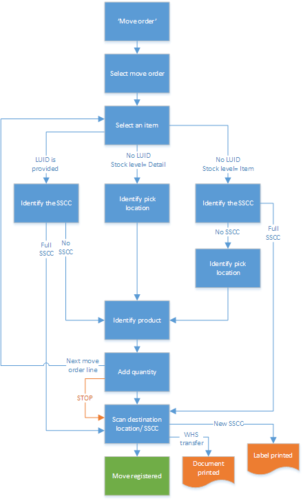 implementation:functionalguide:moves:mo_flow.png []