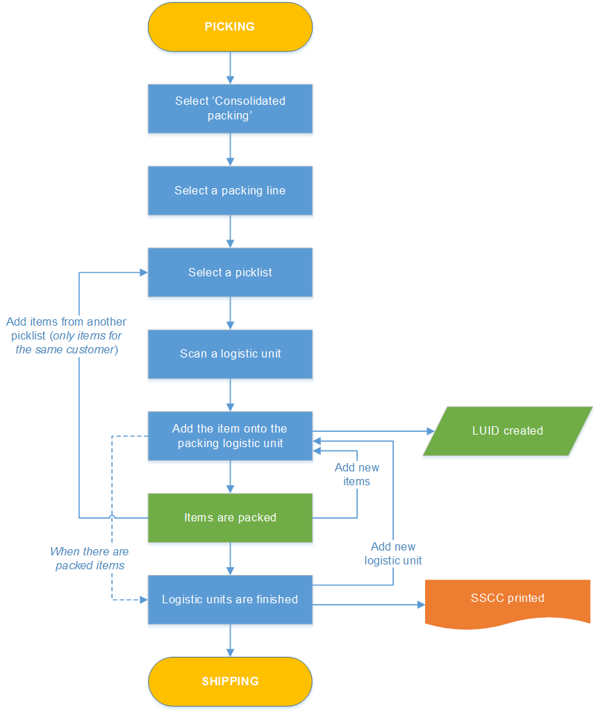 9.2. Consolidated packing flows []