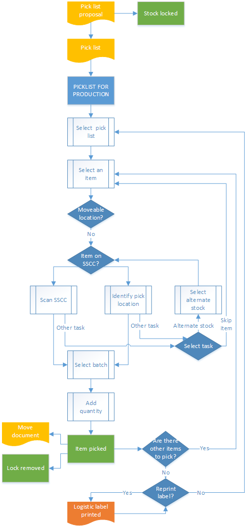 Production picking flow