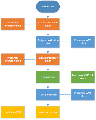 20. How to work with both Produmex Manufacturing and Produmex WMS []