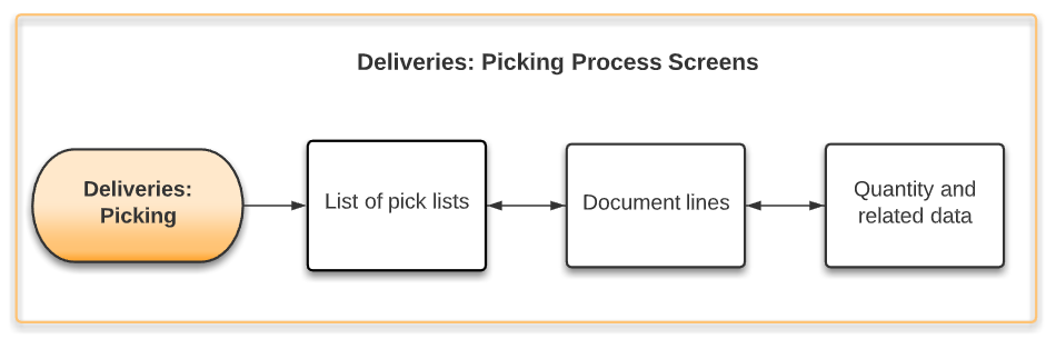 Picking