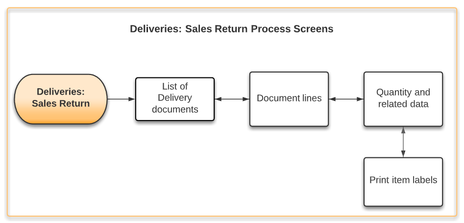 Sales Return