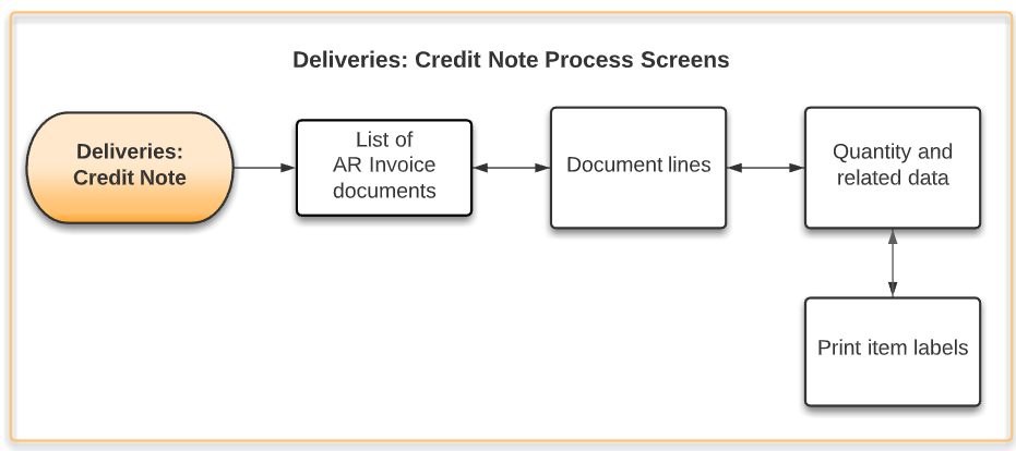 Credit Note