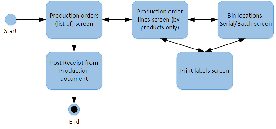 Process flowchart
