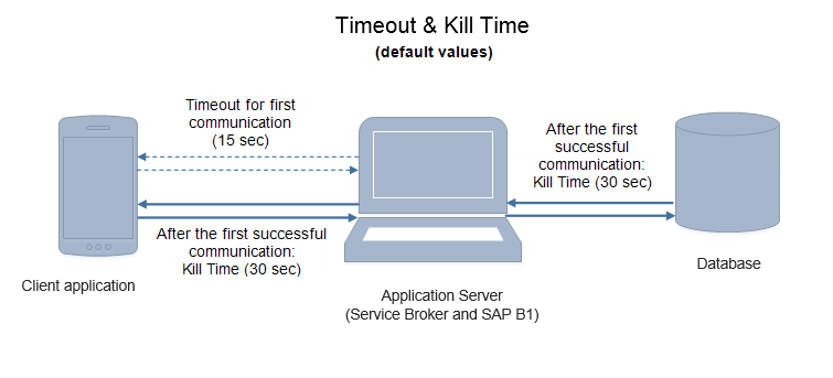 Timeout and Kill Time