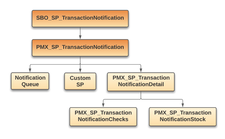 Stored procedure call hierarchy