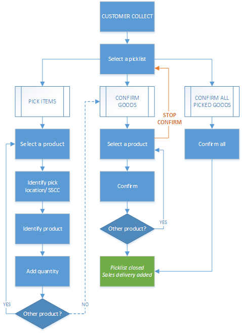 Flowchart