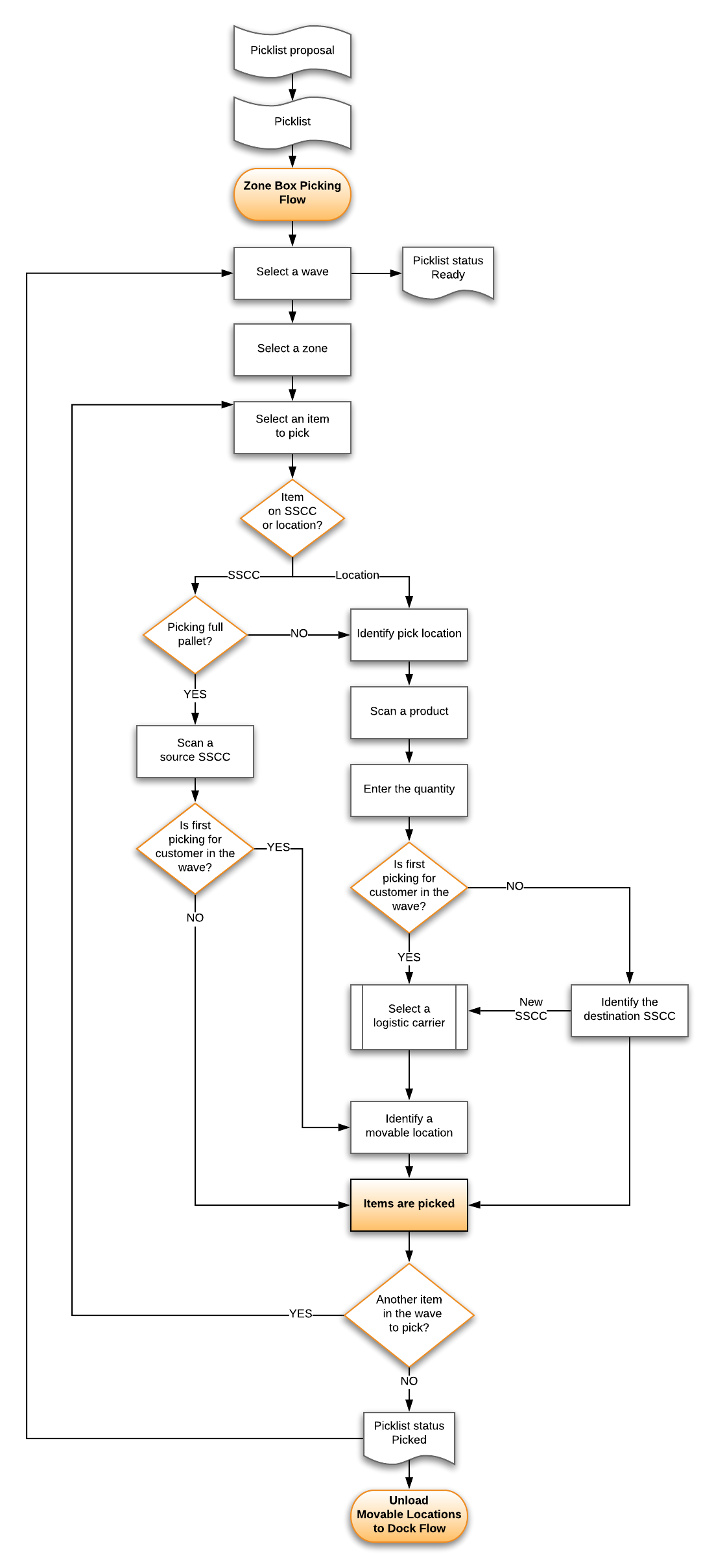 Zone Box Picking Flow