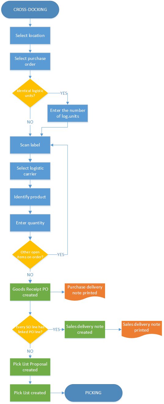 Cross-Docking Flow []